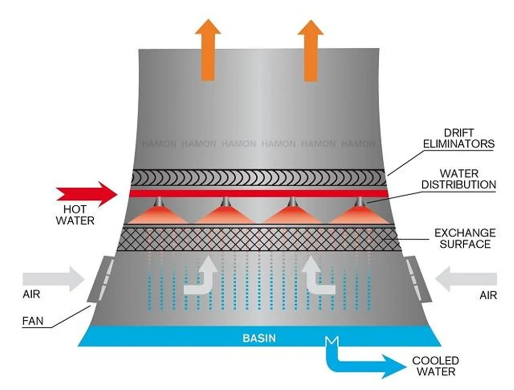 پروژه سیستم های خنک کنندگی نیروگاه (Cooling Towers)