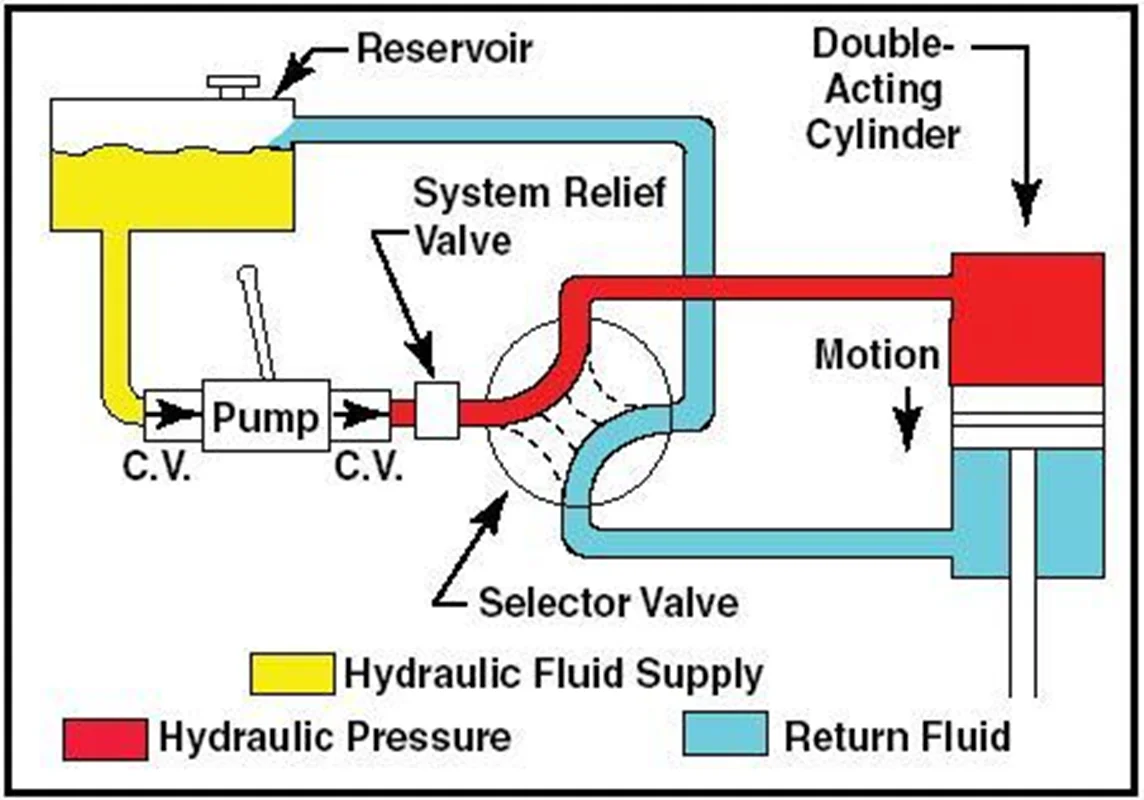 تحقیق با عنوان: سیستم های هیدرولیک (Hydraulic Systems)