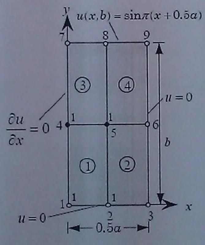 پروژه با عنوان: حل معادلات لاپلاس برای مش بندی سه و هشت گرهی (پروژه درس روش اجزاء محدود)