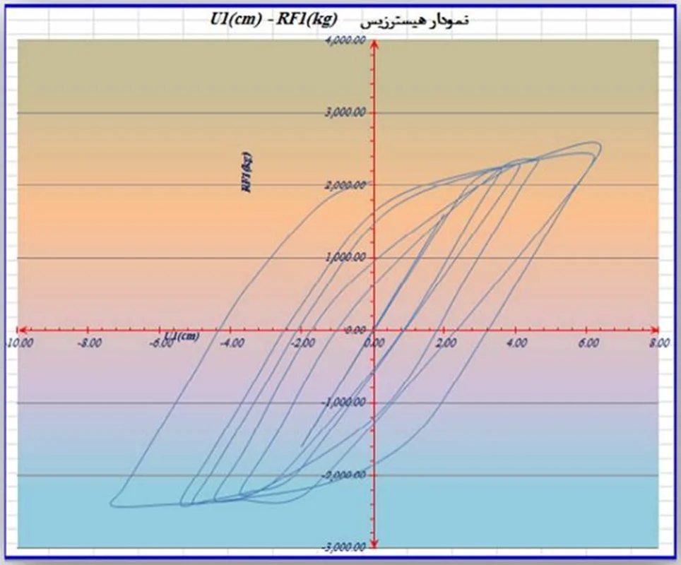 تعیین نمودار هیسترزیس ستون تحت بارگذاری به روش اجزاء محدود در آباکوس